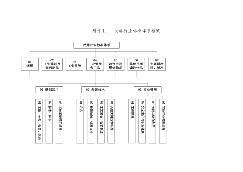 附件1： 民爆行业标准体系框架.doc_第1页