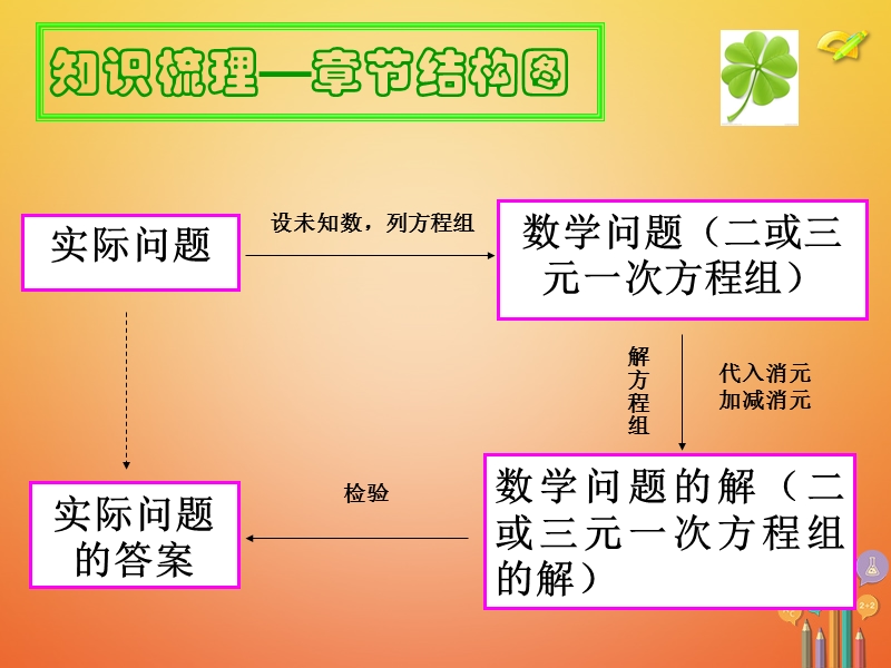 七年级数学下册 第八章 二元一次方程组小结与复习课件 （新版）新人教版.ppt_第3页