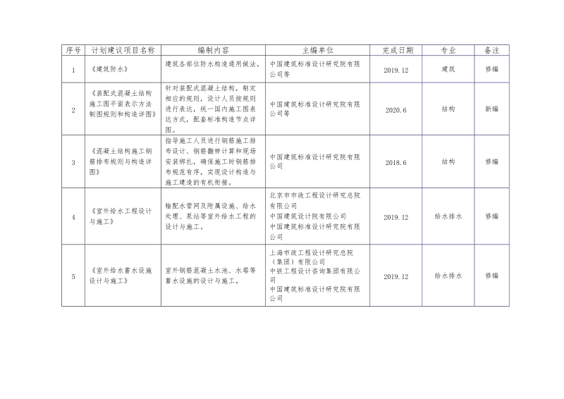 附件：2017年国家建筑标准设计编制工作计划.doc_第2页