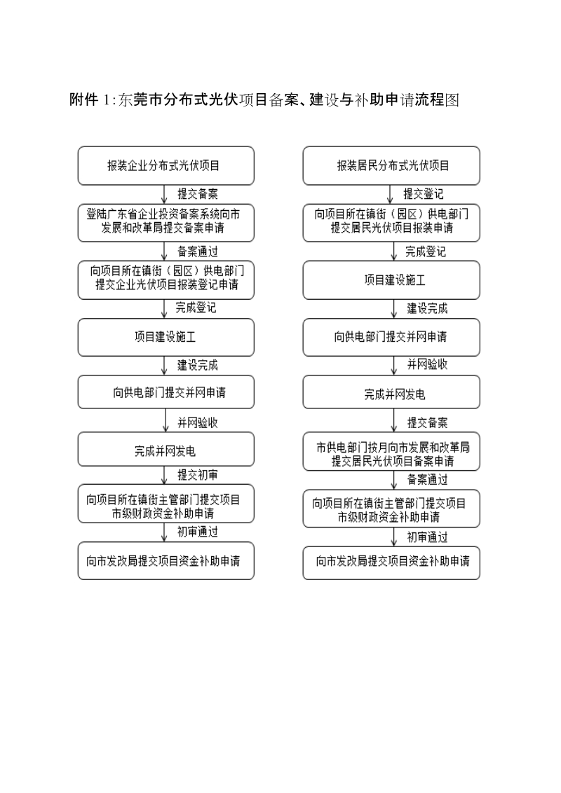 附件1：东莞市分布式光伏项目备案、建设与补助申 ….doc_第1页