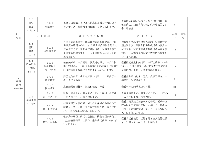 附件： 广东省预拌混凝土企业信用分项评价评分表.doc_第3页