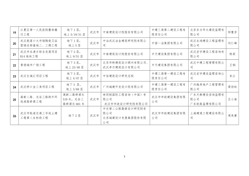 附件：2016年度第二批湖北省建筑业新技术应用示 ….doc_第3页