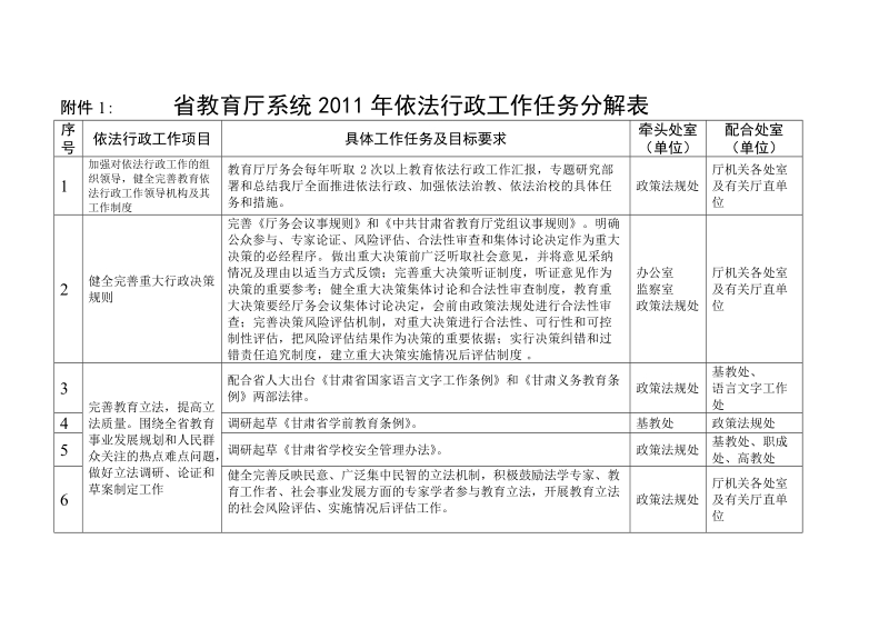 附件1： 省教育厅系统2011年依法行政工作任务分解表.doc_第1页