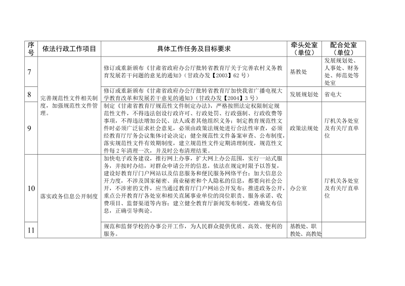 附件1： 省教育厅系统2011年依法行政工作任务分解表.doc_第2页