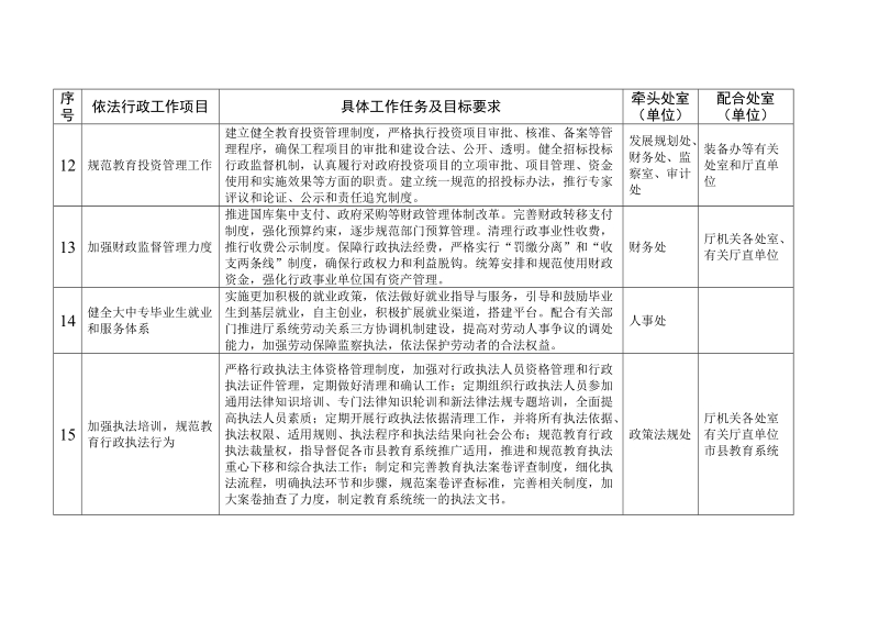 附件1： 省教育厅系统2011年依法行政工作任务分解表.doc_第3页