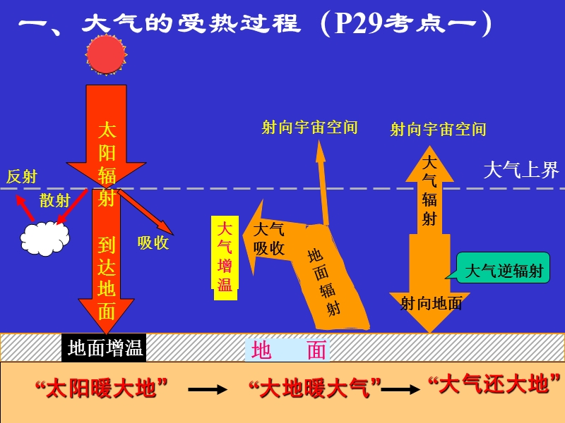 地球上的大气1冷热不均引起大气运动.ppt_第3页