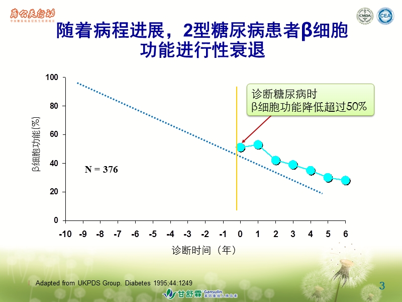 04.胰岛素的起始与强化治疗(蒋成燕)_20120627.ppt_第3页