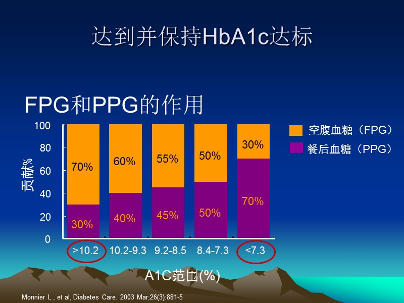 胰岛素强化治疗的临床应用.ppt_第3页