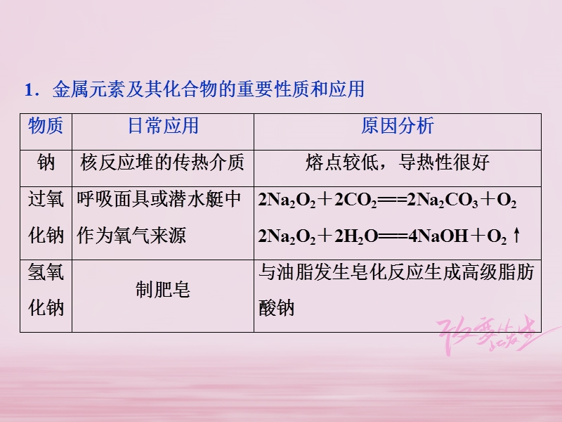 2019版高考化学总复习 第4章 非金属及其重要化合物 微专题强化突破7 常见无机物的重要性质与主要应用之间的关系课件 新人教版.ppt_第3页