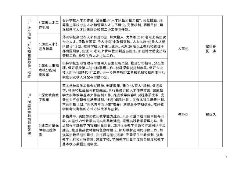 安徽农业大学党委行政2013年重点工作任务分解表.doc_第2页