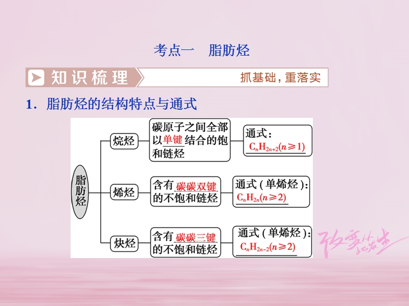 2019版高考化学总复习 选考部分 有机化学基础 第2节 烃和卤代烃课件 新人教版.ppt_第3页