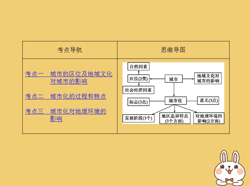 北京专用2019版高考地理一轮复习第三部分人文地理第十单元城市与城市化第二讲城市区位城市化及地域文化对城市的影响课件.ppt_第2页