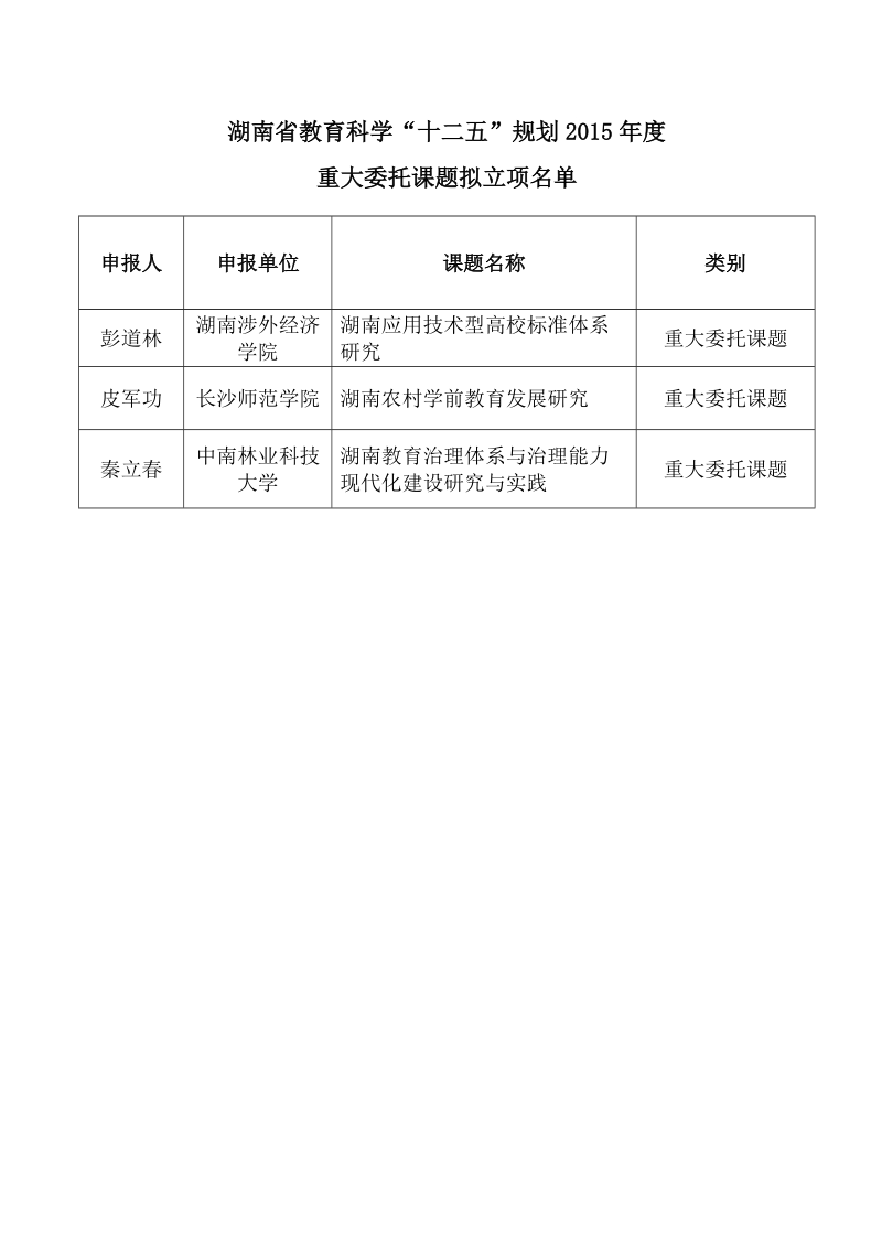 2015年度课题评审结果公示.doc_第2页