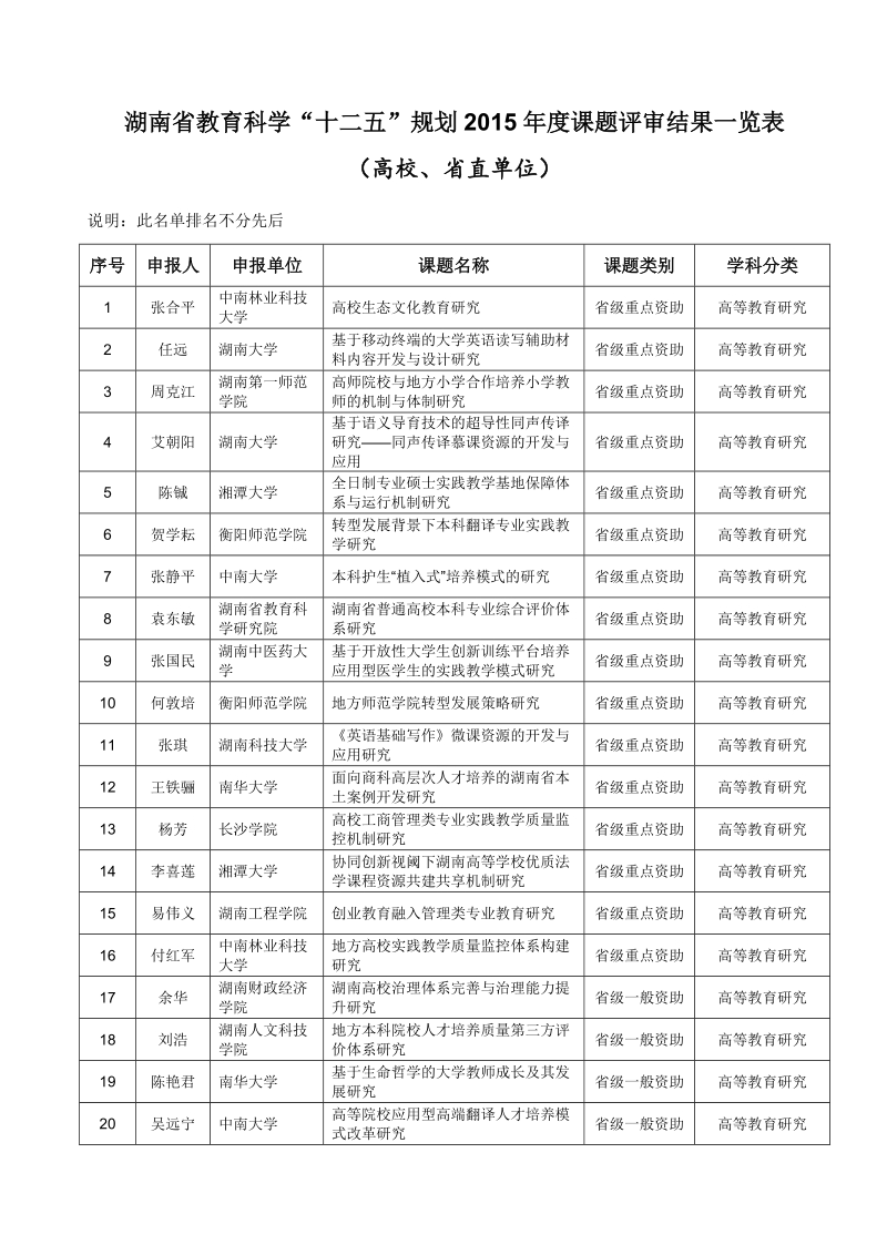 2015年度课题评审结果公示.doc_第3页