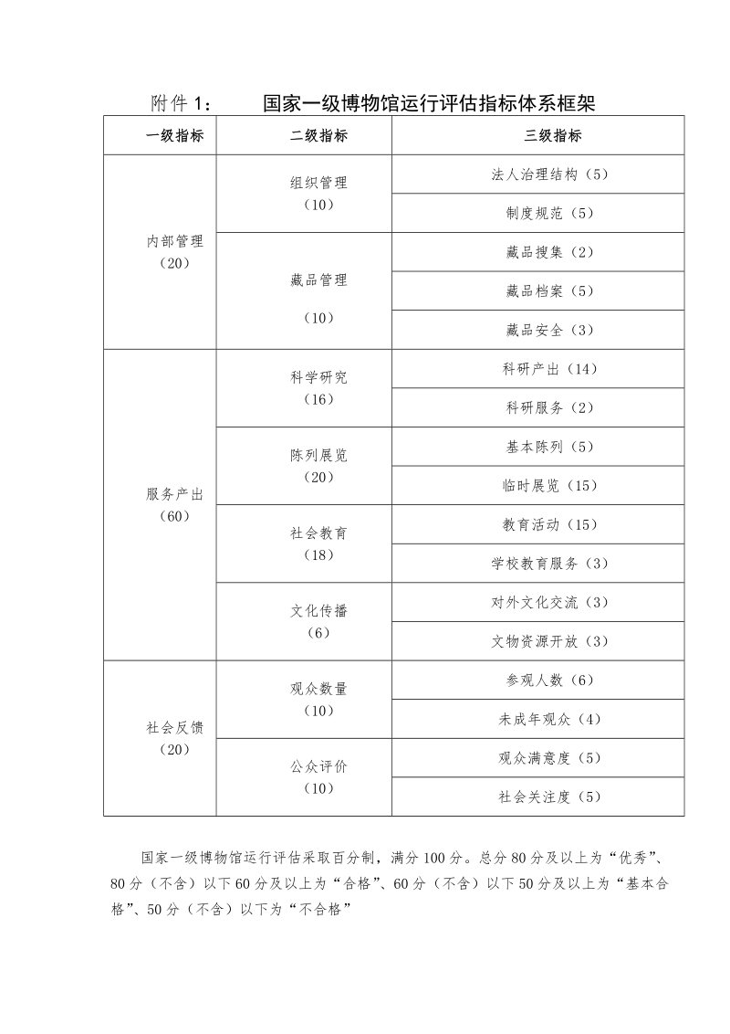 附件1： 国家一级博物馆运行评估指标体系框架.doc_第1页