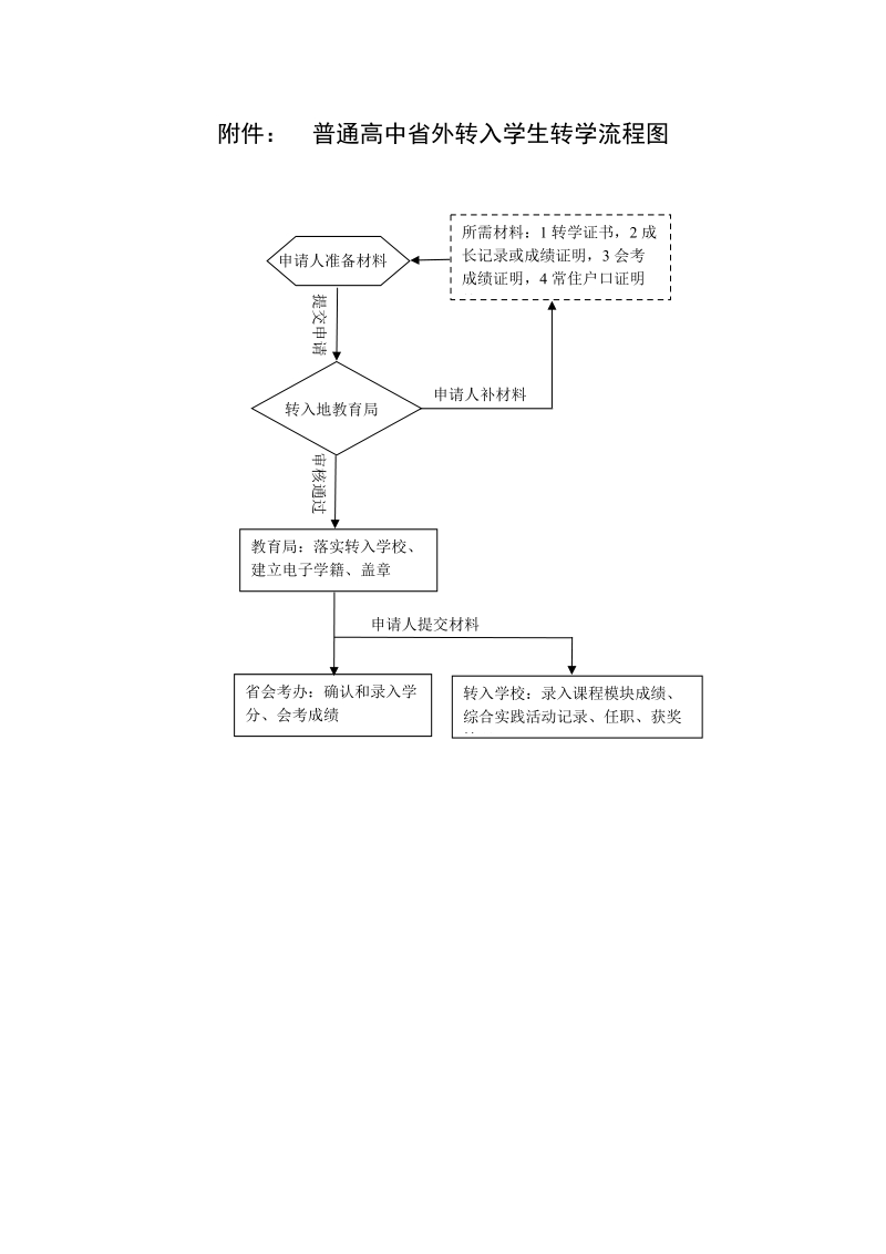 附件： 普通高中省外转入学生转学流程图.doc_第1页