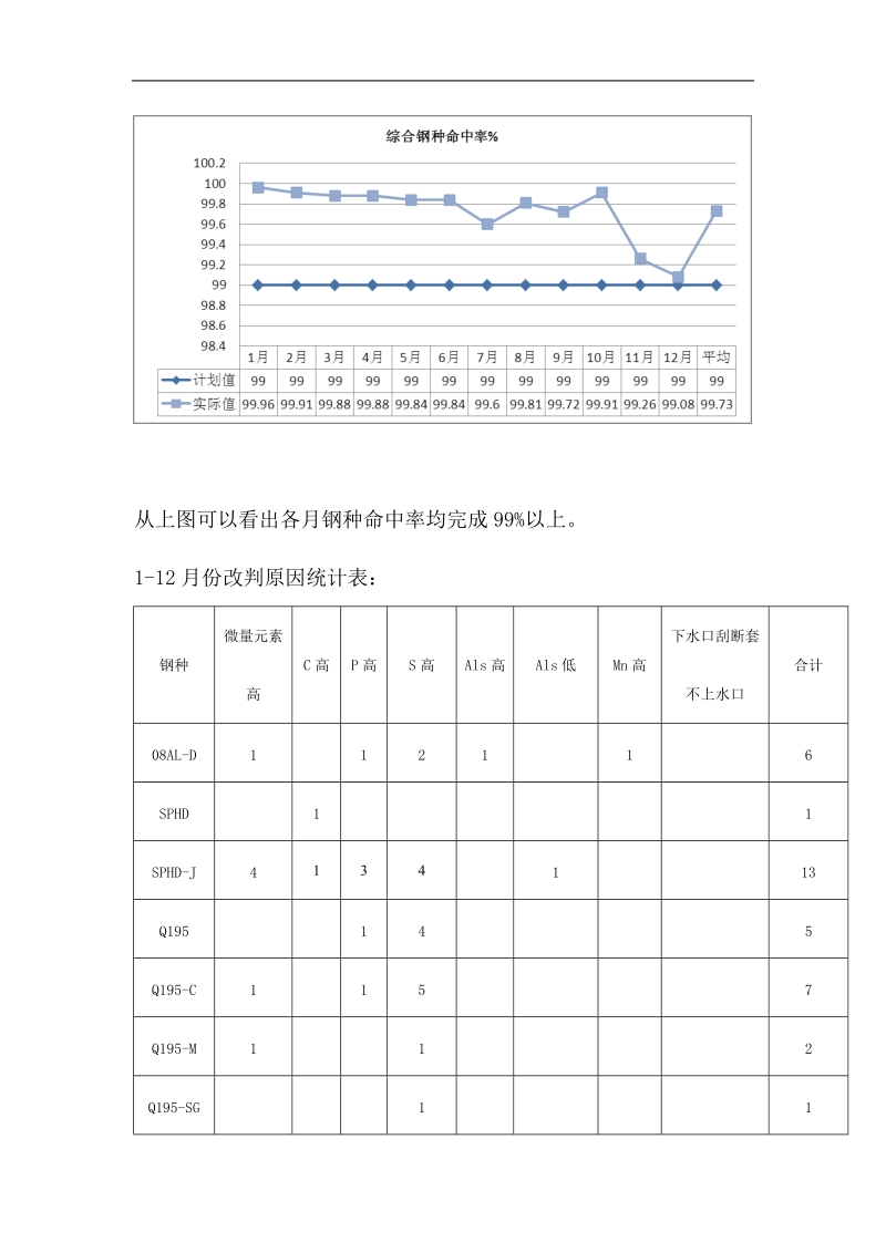 炼钢钢种命中率分析.doc_第2页