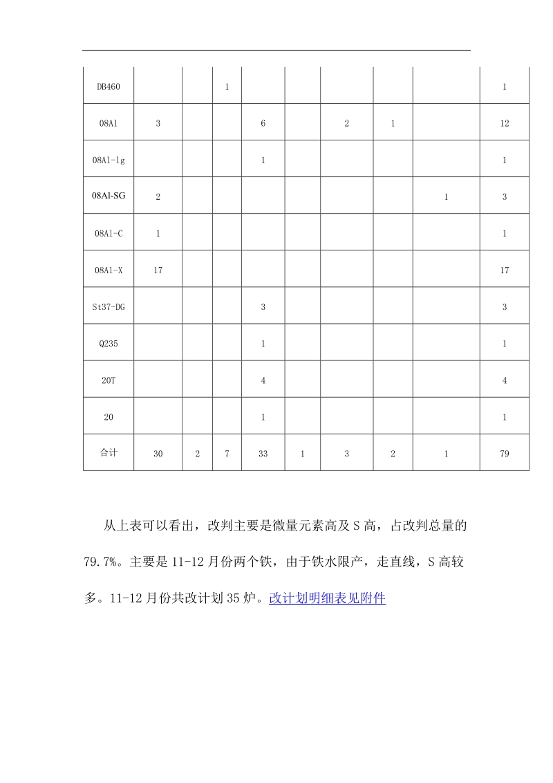 炼钢钢种命中率分析.doc_第3页