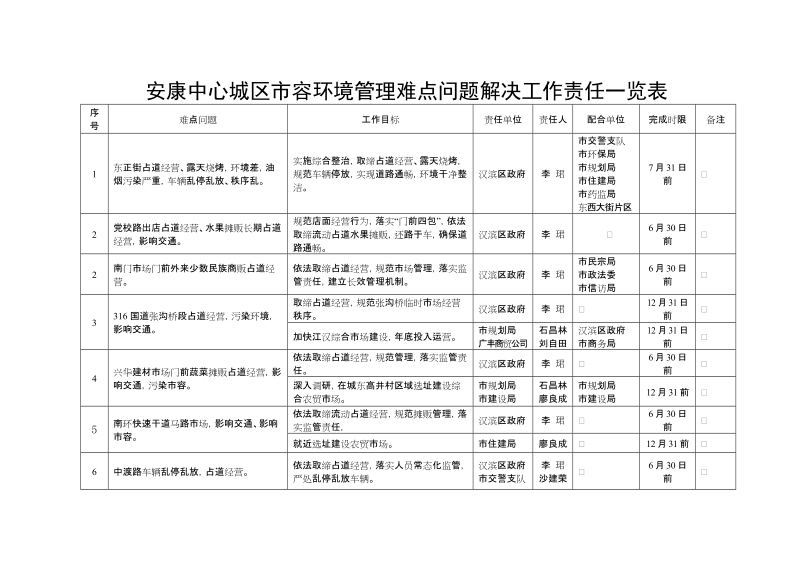 安康中心城区容环境管理难点问题解决工作责任一览表.doc_第1页