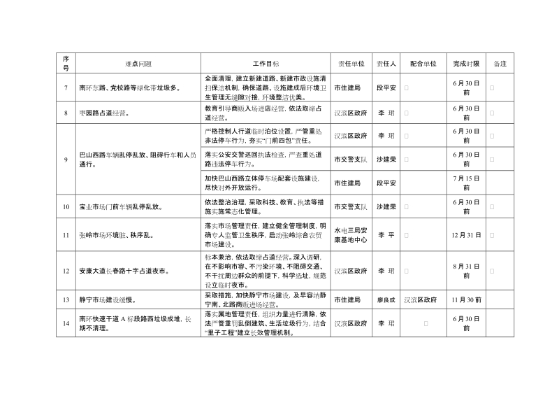 安康中心城区容环境管理难点问题解决工作责任一览表.doc_第2页