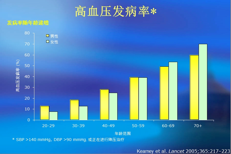 高血压药物治疗-刘东升.ppt_第3页