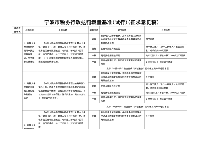 宁波市税务行政处罚裁量基准（试行）（征求意见稿）.doc_第1页