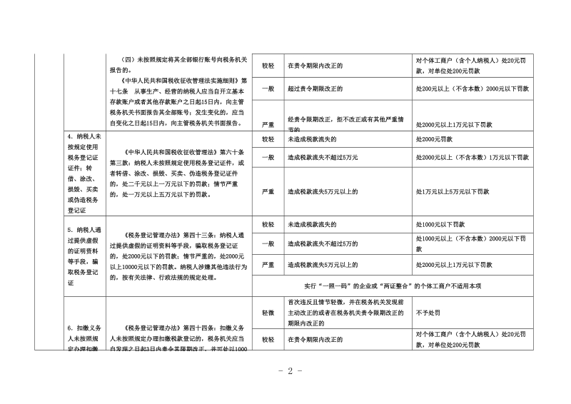 宁波市税务行政处罚裁量基准（试行）（征求意见稿）.doc_第2页