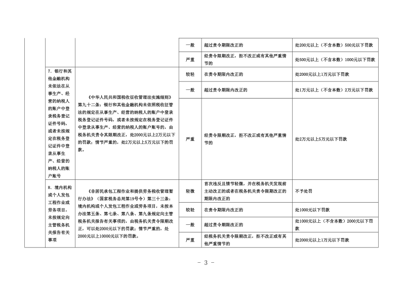 宁波市税务行政处罚裁量基准（试行）（征求意见稿）.doc_第3页