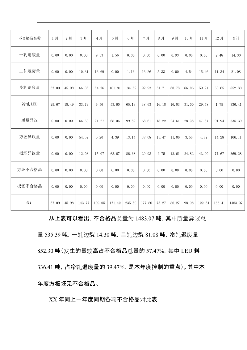 炼钢质量合格率分析.doc_第2页