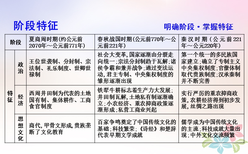 2018届高考历史二轮复习第一部分古代篇农业文明时代的中国与世界板块1中华文明的奠基与初步发展_先秦秦汉课件.ppt_第3页