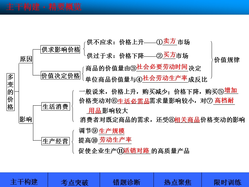 多变的价格.ppt_第3页