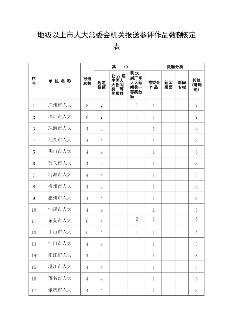 地级以上人大常委会机关报送参评作品数额核定表.doc_第1页