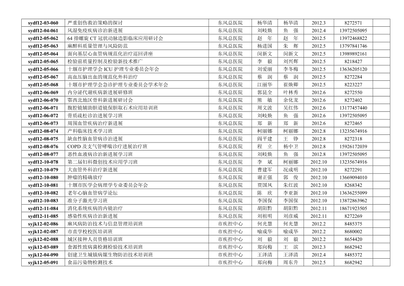 附件： 十堰市2011年度市级继续医学教育项目一览表.doc_第3页