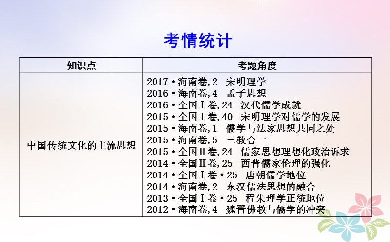 2018届高考历史二轮复习第一部分古代篇高考聚焦专题贯通专题5弘扬中国传统文化课件.ppt_第3页