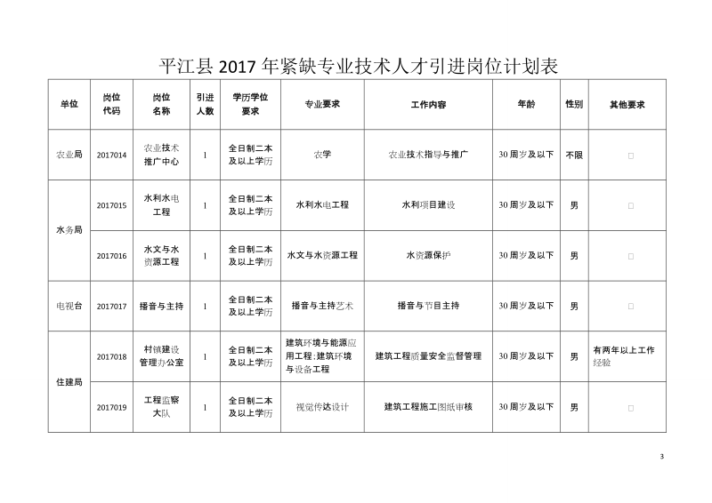 平江县2017年紧缺专业技术人才引进岗位计划表.doc_第3页