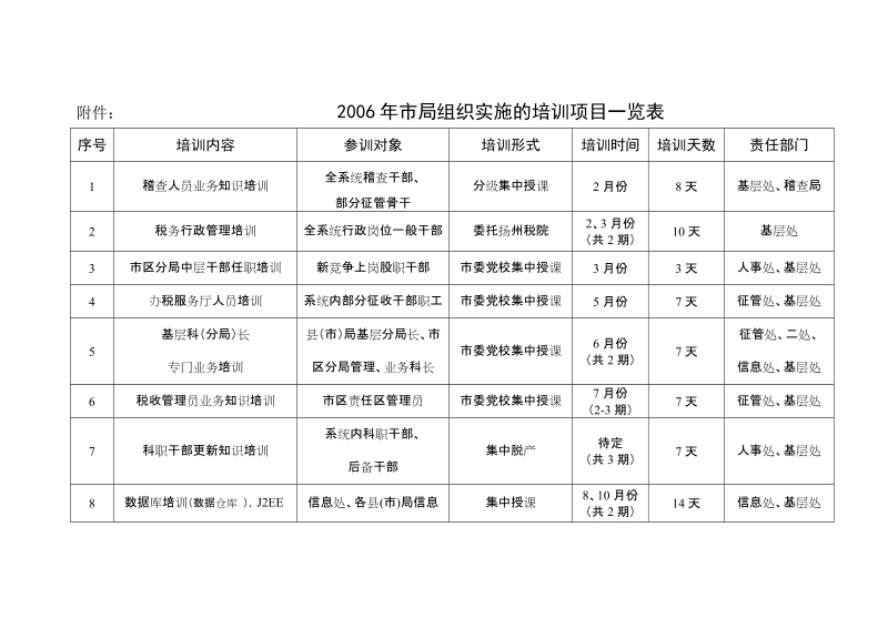 附件：2006年市局组织实施的培训项目一览表.doc_第1页