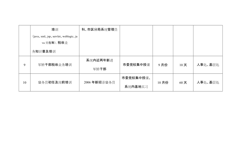 附件：2006年市局组织实施的培训项目一览表.doc_第2页