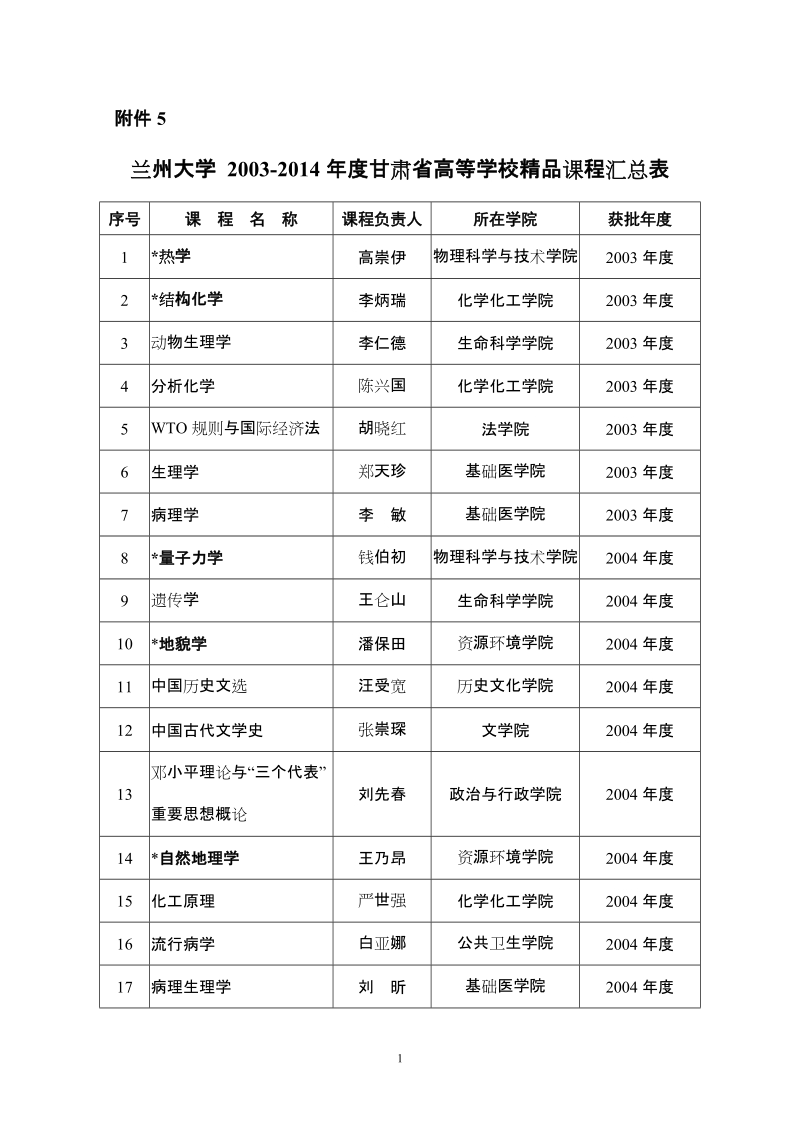 附件： 兰州大学 2003-2006年度省级精品课程汇总表.doc_第1页