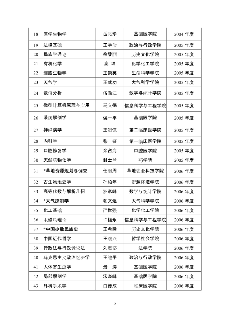 附件： 兰州大学 2003-2006年度省级精品课程汇总表.doc_第2页