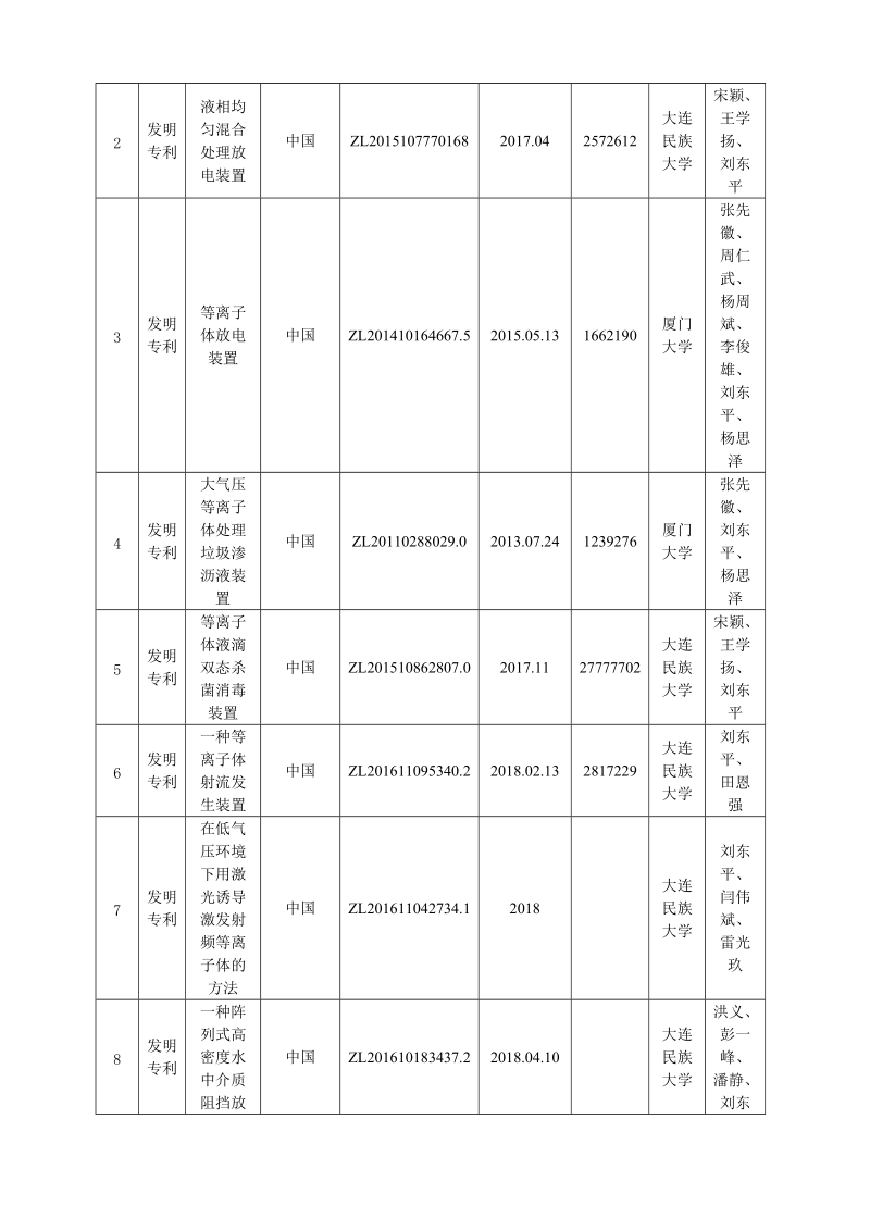 大连民族大学拟提名的2017科技奖励项目人选.doc_第2页