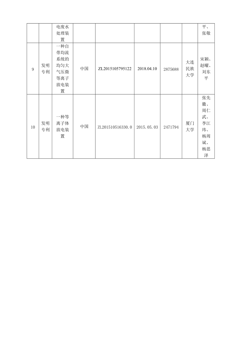 大连民族大学拟提名的2017科技奖励项目人选.doc_第3页