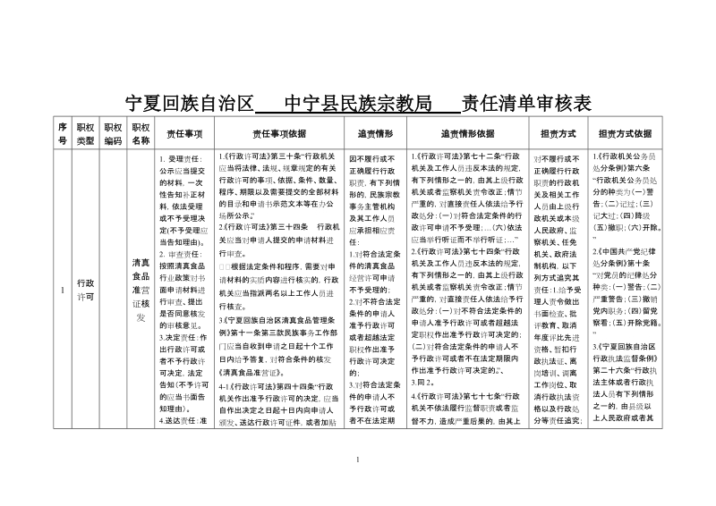 宁夏回族自治区 中宁县民族宗教局 责任清单审核表.doc_第1页