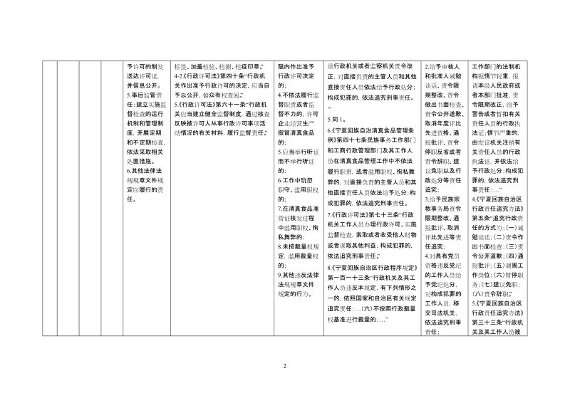 宁夏回族自治区 中宁县民族宗教局 责任清单审核表.doc_第2页