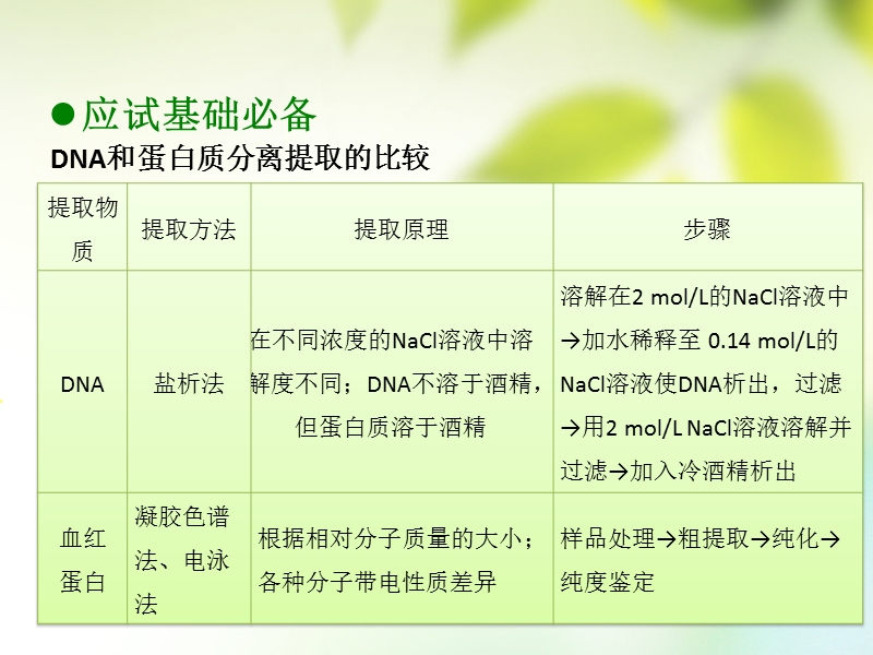 600分考点 700分考法（a版）2019版高考生物总复习 第十七章 生物技术在其他方面的应用课件.ppt_第3页