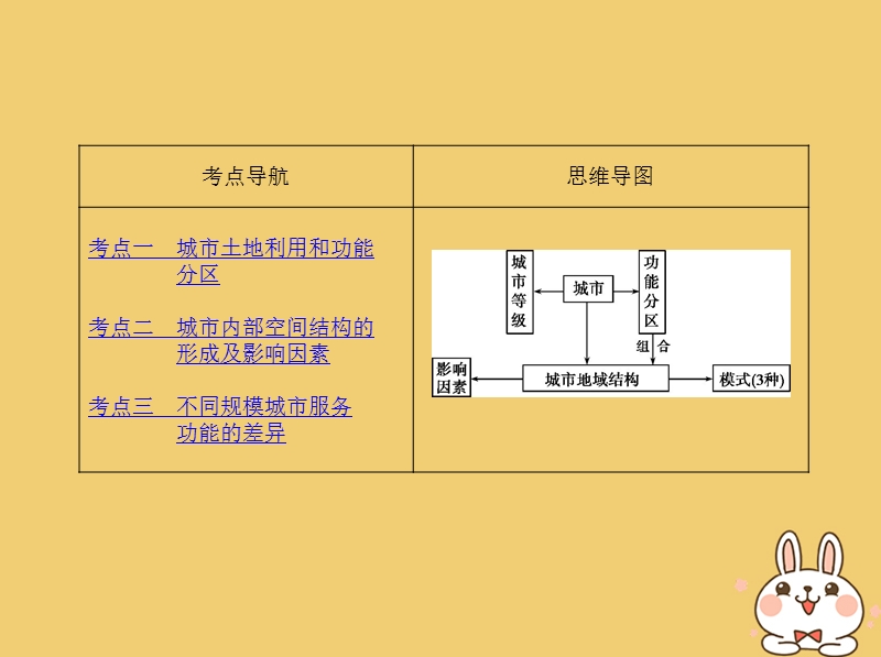 北京专用2019版高考地理一轮复习第三部分人文地理第十单元城市与城市化第一讲城市内部空间结构和不同等级城市的服务功能课件.ppt_第2页