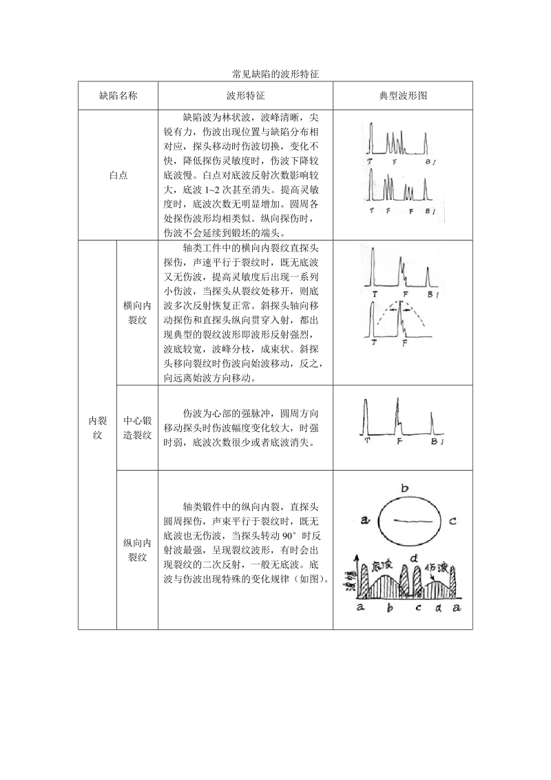 常见缺陷的波形特征.doc_第1页