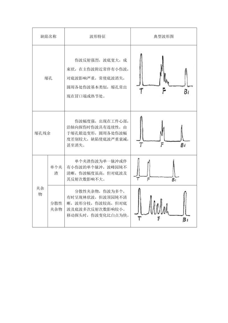 常见缺陷的波形特征.doc_第2页