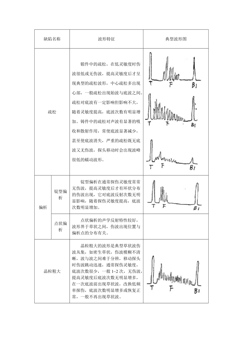 常见缺陷的波形特征.doc_第3页