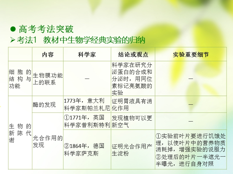 600分考点 700分考法（a版）2019版高考生物总复习 第十四章 实验与设计课件.ppt_第3页