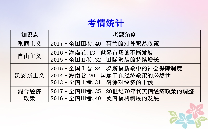 2018届高考历史二轮复习第一部分近代篇高考聚焦专题贯通专题3西方经济政策史课件.ppt_第3页